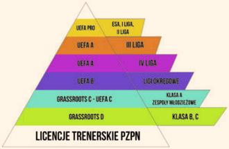 Kursy trenerskie PZPN